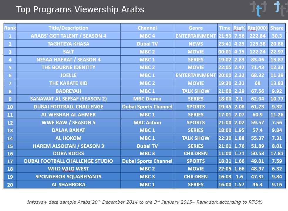 Uae Tv Consumption 28 Dec To 3 Jan - Digital Studio Middle East