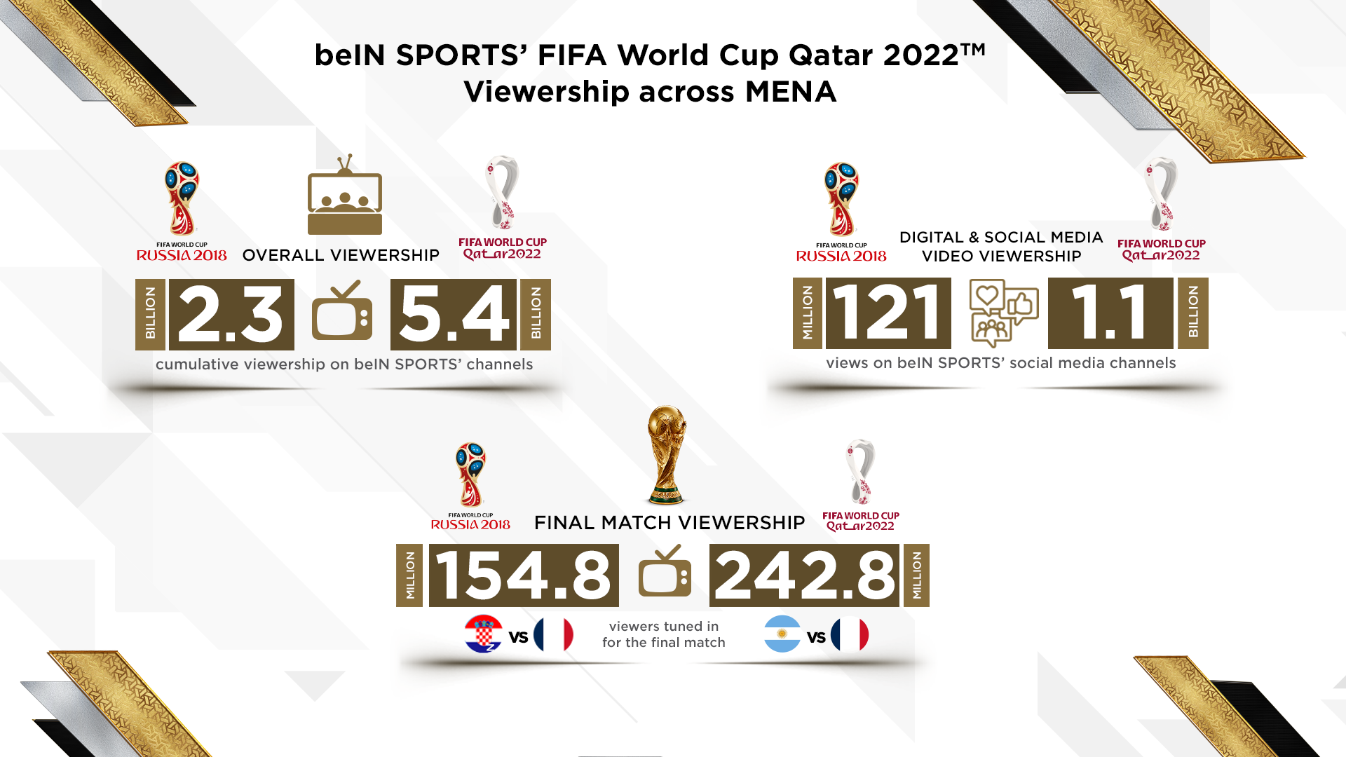 beIN SPORTS announces recordbreaking cumulative viewership of 5.4