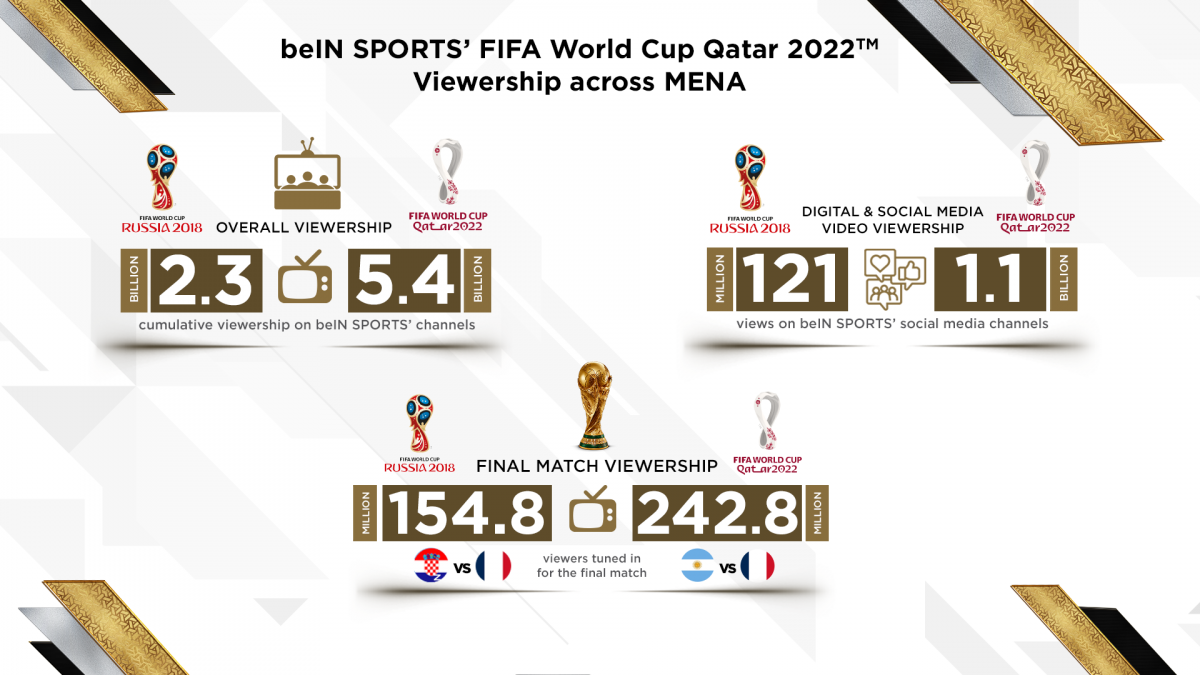 FIFA World Cup vs Super Bowl: Which sporting event rules the roost in  global viewership?