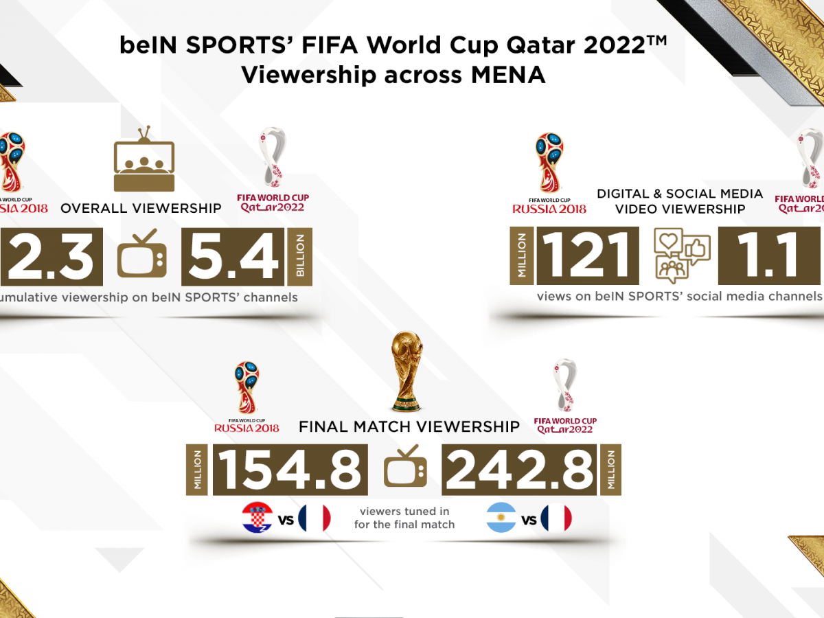 FIFA World Cup Qatar 2022TM viewership - News, Views, Reviews, Comments &  Analysis on FIFA World Cup Qatar 2022TM viewership - Digital Studio Middle  East
